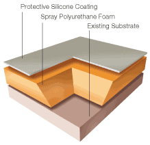 Layers of Spray Polyurethane Foam (SPF) Roofing in Cleveland, Ohio