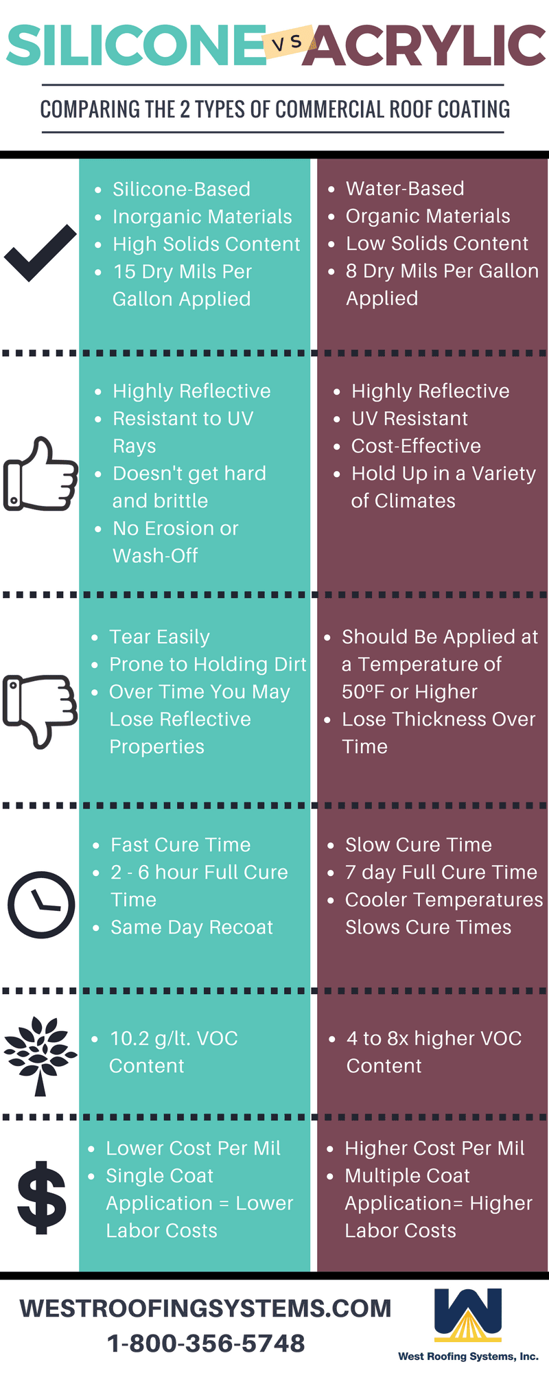 Silicone vs Acrylic Commercial Roof Coatings [Infographic] Cleveland