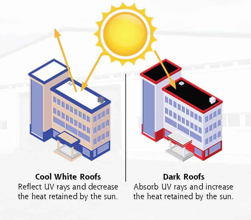 How cool roofs reflect heat