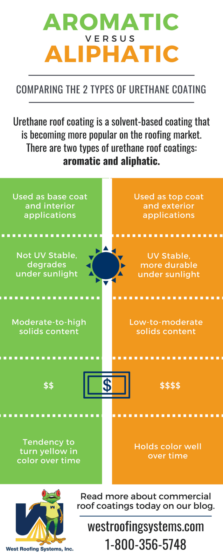 Aromatic Vs Aliphatic Urethane Roof Coatings [Infographic] - Cleveland ...