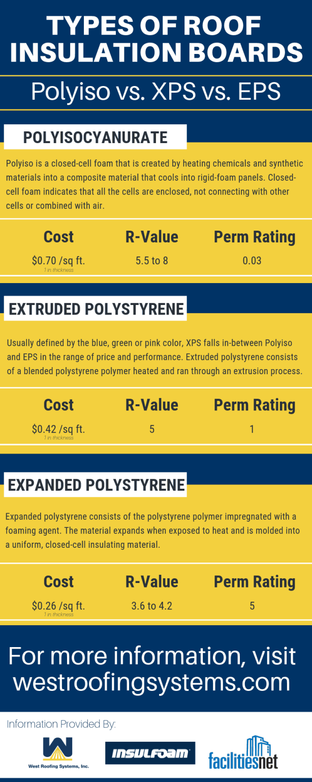 Types of Roof Insulation Boards [Infographic] - Cleveland, Ohio ...