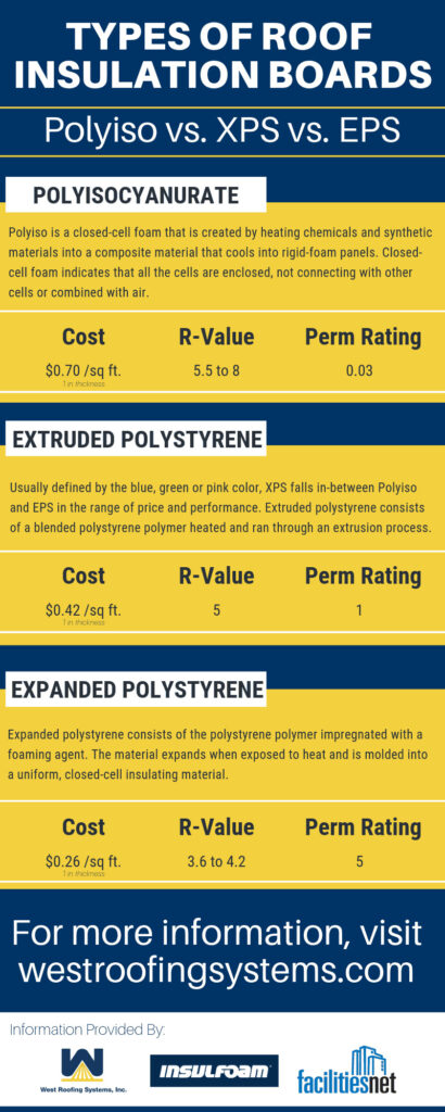 Types of roofing insulation board