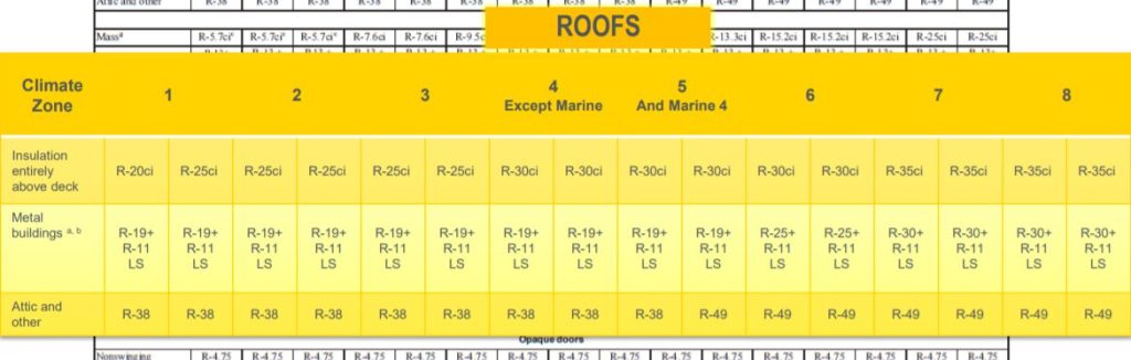 R-value requirements by climate zone