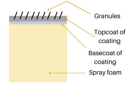 Layers of a spray foam roof