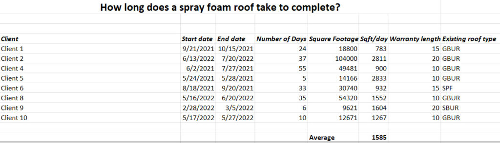 how fast can a spray foam project take to complete