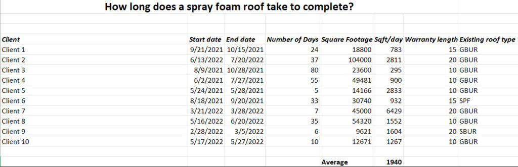 how long to install a spray foam roof