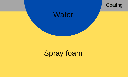 closed cell spray foam holds water in place