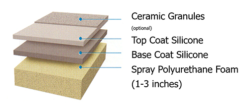 spray foam roofing system: foam, coatings and granules